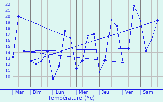 Graphique des tempratures prvues pour Braives