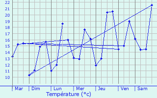 Graphique des tempratures prvues pour Champagne-au-Mont-d