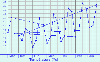 Graphique des tempratures prvues pour Bergem
