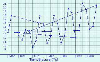 Graphique des tempratures prvues pour Breldange