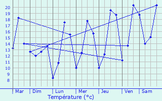 Graphique des tempratures prvues pour Niederberg