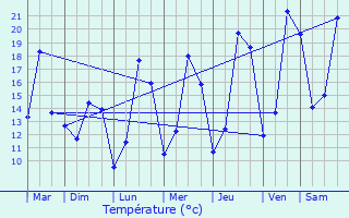 Graphique des tempratures prvues pour Ernster