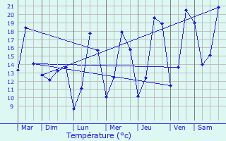 Graphique des tempratures prvues pour Folkendange