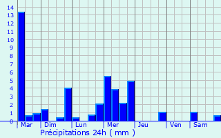 Graphique des précipitations prvues pour Sombrun