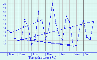 Graphique des tempratures prvues pour Germigney