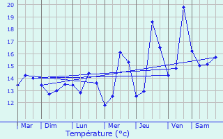 Graphique des tempratures prvues pour De Haan