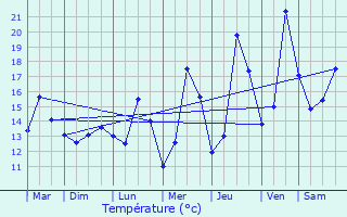 Graphique des tempratures prvues pour Zuienkerke