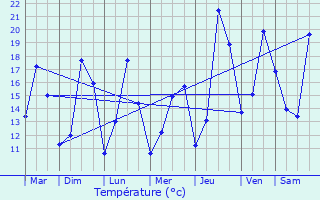 Graphique des tempratures prvues pour Recoubeau-Jansac