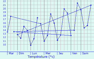 Graphique des tempratures prvues pour Hassel