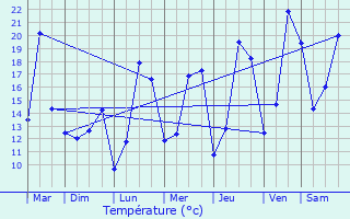 Graphique des tempratures prvues pour Berloz