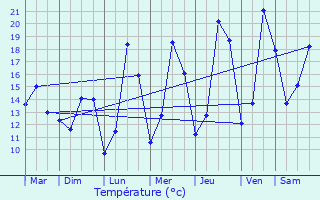 Graphique des tempratures prvues pour Moirey-Flabas-Crpion