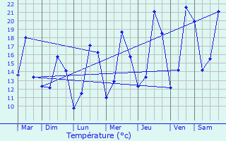 Graphique des tempratures prvues pour Cocheren