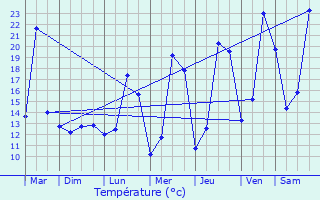 Graphique des tempratures prvues pour Kalmthout