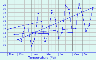 Graphique des tempratures prvues pour Ippcourt