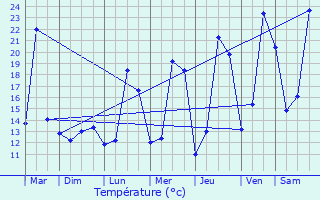 Graphique des tempratures prvues pour Schilde