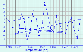 Graphique des tempratures prvues pour Ansauville