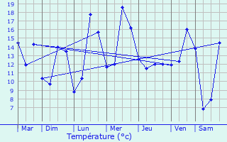 Graphique des tempratures prvues pour Trefcon