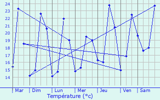 Graphique des tempratures prvues pour Barbentane