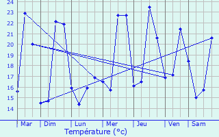 Graphique des tempratures prvues pour Sauvian