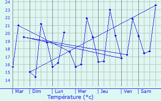 Graphique des tempratures prvues pour Allauch