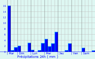 Graphique des précipitations prvues pour Mingot