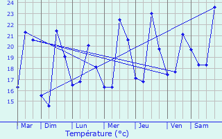 Graphique des tempratures prvues pour Septmes-les-Vallons