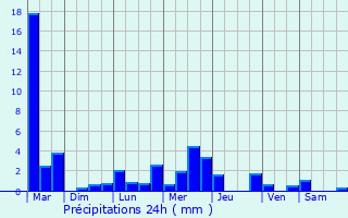 Graphique des précipitations prvues pour Saint-Saury