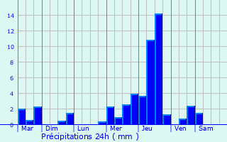 Graphique des précipitations prvues pour Saint-Gervais-des-Sablons