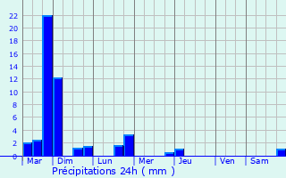 Graphique des précipitations prvues pour Seyne