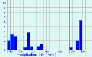 Graphique des précipitations prvues pour Saint-Ouen