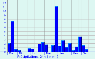 Graphique des précipitations prvues pour Fontaines-les-Sches