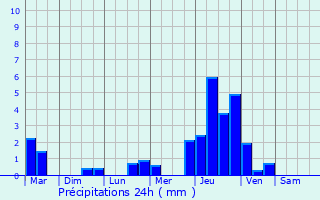 Graphique des précipitations prvues pour Kalkandere