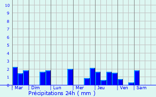Graphique des précipitations prvues pour Le Boulay
