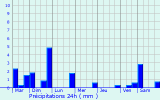 Graphique des précipitations prvues pour Saint-Pierre-sur-Dives