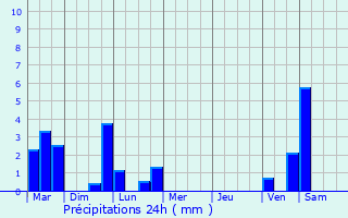 Graphique des précipitations prvues pour Paris 15me Arrondissement