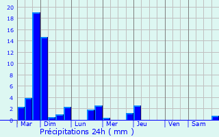 Graphique des précipitations prvues pour Savines-le-Lac