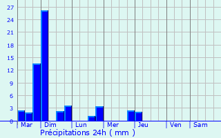 Graphique des précipitations prvues pour Furmeyer