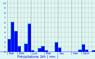 Graphique des précipitations prvues pour Champagne-au-Mont-d