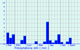 Graphique des précipitations prvues pour Challes