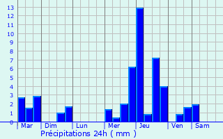 Graphique des précipitations prvues pour Neuilly-le-Bisson