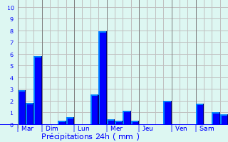 Graphique des précipitations prvues pour Recoubeau-Jansac