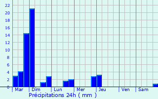 Graphique des précipitations prvues pour Chabottes