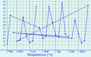 Graphique des tempratures prvues pour Ewo