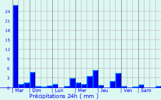 Graphique des précipitations prvues pour Hches