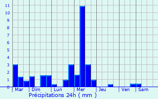 Graphique des précipitations prvues pour Laglorieuse