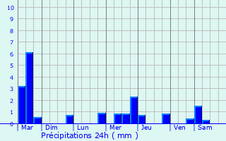 Graphique des précipitations prvues pour Lambres-lez-Douai