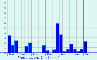 Graphique des précipitations prvues pour Bour