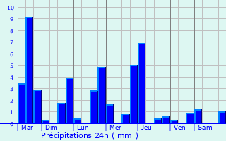 Graphique des précipitations prvues pour Sevelinges
