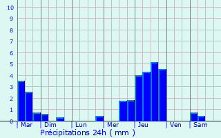 Graphique des précipitations prvues pour Zmeyskaya