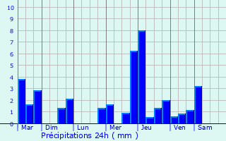 Graphique des précipitations prvues pour Danc